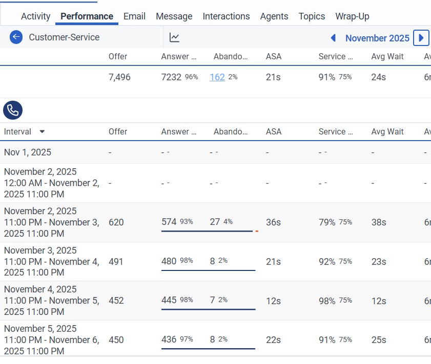 November report with times
